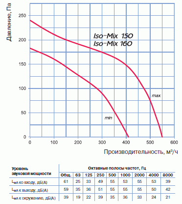 Диаграмма расхода воздуха канального вентилятора
