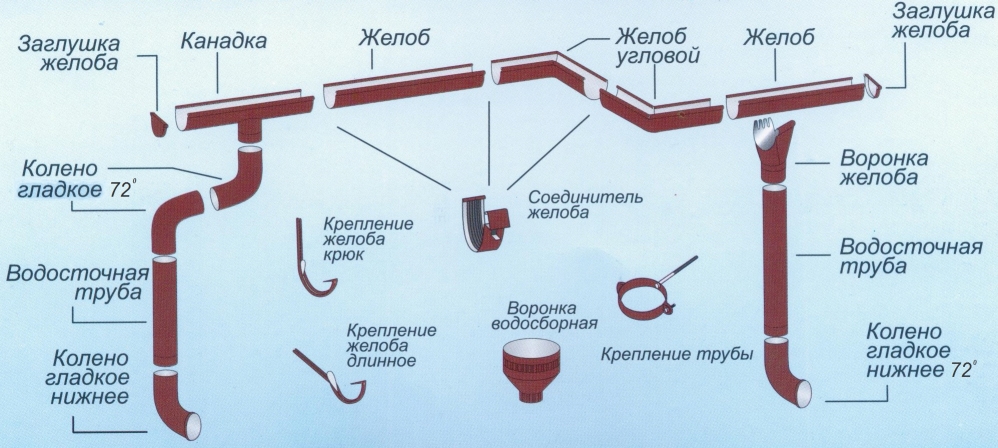 водостоки для крыши пластиковые размеры желоба