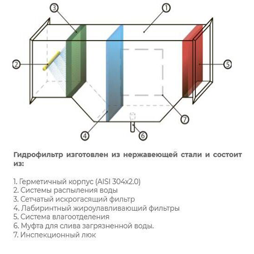 Горизонтальный гидрофильтр L=1250 для воздуховода 900×400 из нержавеющей стали