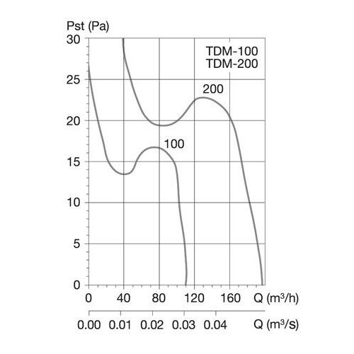 Вентилятор канальный TDM200