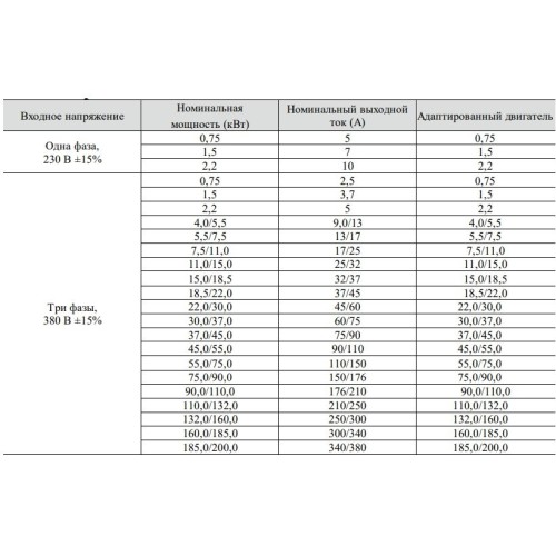 Преобразователь частоты SAKO SKI600-018G/022P-4 18,5 кВт, 380В