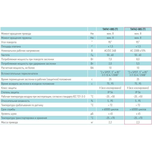 Электропривод для противопожарных клапанов Vilmann TAFA2-08S (8 Нм) с возвратной пружиной
