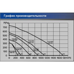Вентилятор канальный CYCLONE центробежный D250 пластиковый корпус ERA PRO