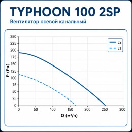 ERA TYPHOON 100 2SP Вентилятор осевой канальный 
