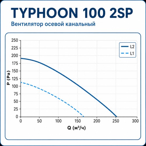 ERA TYPHOON 100 2SP Вентилятор осевой канальный 