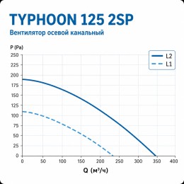 ERA TYPHOON 125 2SP Вентилятор осевой канальный 