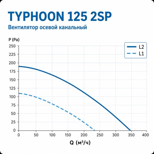 ERA TYPHOON 125 2SP Вентилятор осевой канальный 