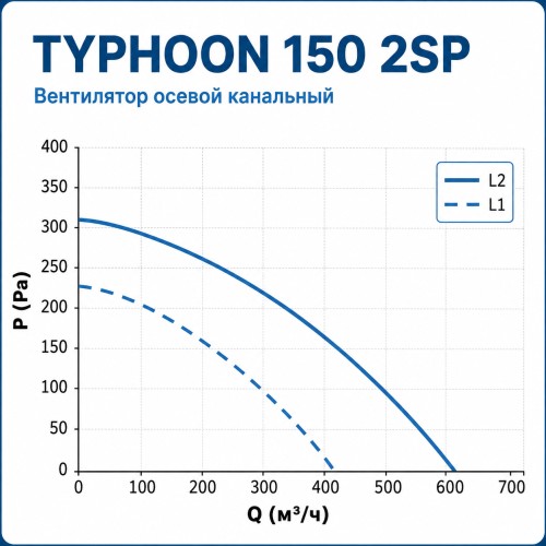 ERA TYPHOON 150/160 2SP Вентилятор осевой канальный 