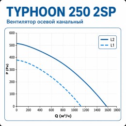 ERA TYPHOON 250 2SP Вентилятор осевой канальный 