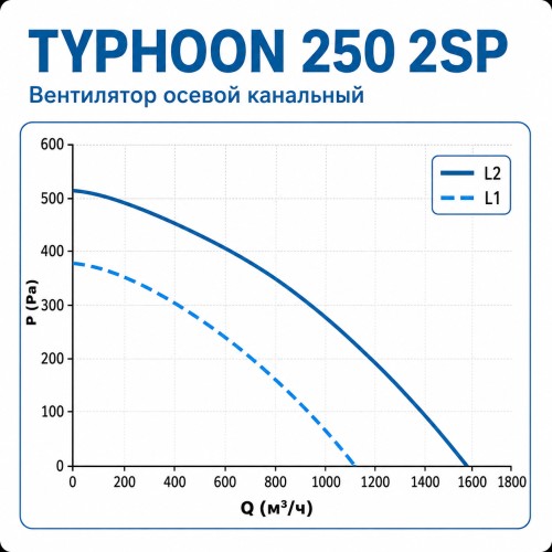 ERA TYPHOON 250 2SP Вентилятор осевой канальный 