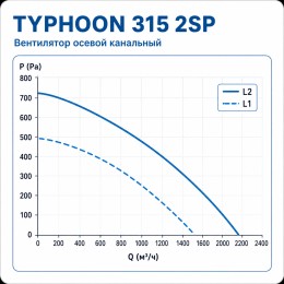 ERA TYPHOON 315 2SP Вентилятор осевой канальный 