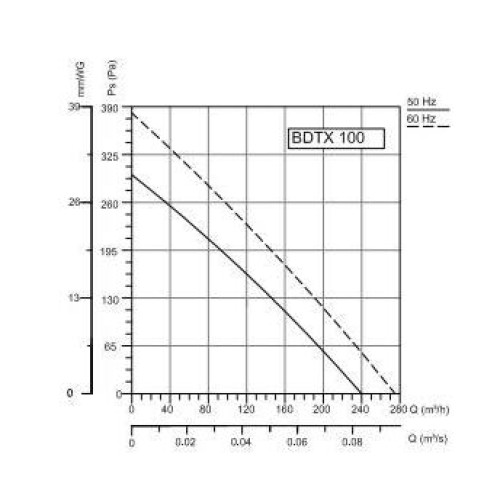 BDTX 100 (275 м3) Вентилятор канальный центробежный Bahcivan
