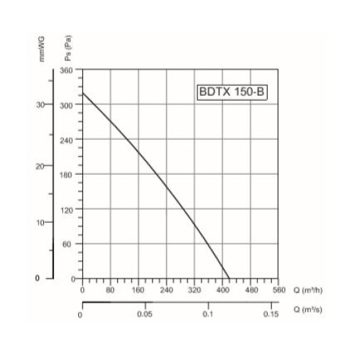 BDTX 150-В (420 м3) Вентилятор канальный центробежный Bahcivan