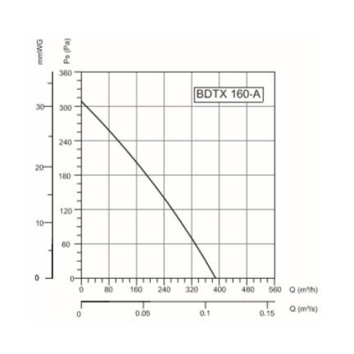 BDTX 160-А (440 м3) Вентилятор канальный центробежный Bahcivan