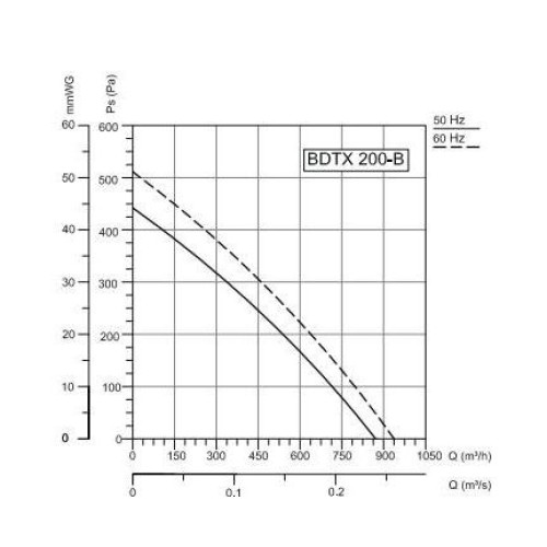 BDTX 200-B (935 м3) Вентилятор канальный центробежный Bahcivan