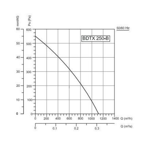 BDTX 250-B (1150 м3) Вентилятор канальный центробежный Bahcivan