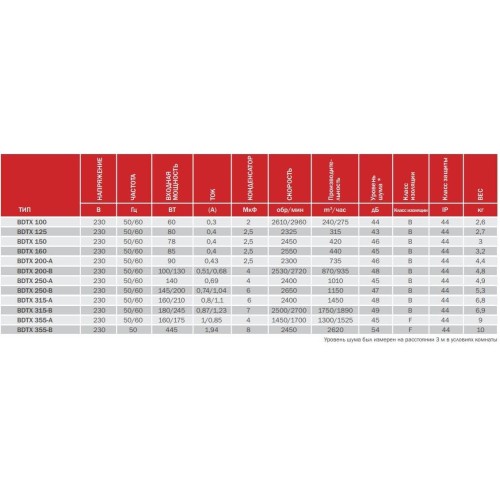 BDTX 160-А (440 м3) Вентилятор канальный центробежный Bahcivan