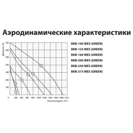 ВКВ-160 (700 м3) Канальные вентиляторы серии ВКВ (MES)
