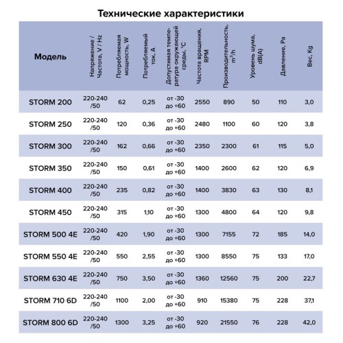 Вентилятор накладной STORM 250 2полюс ERA PRO