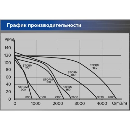 Вентилятор накладной STORM 250 2полюс ERA PRO