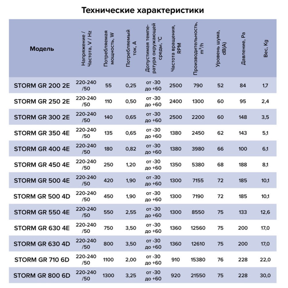 Вентилятор накладной STORM GR 550 4полюс ERA PRO