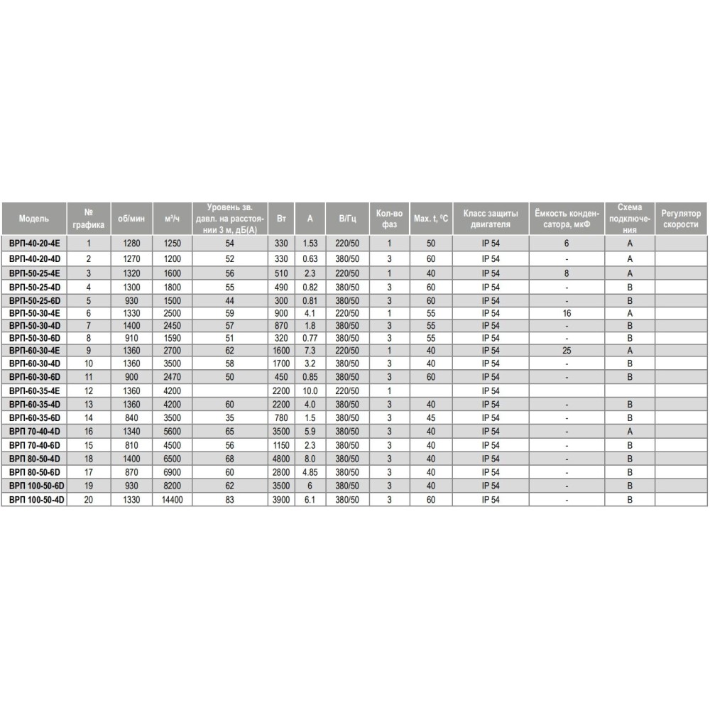 Прямоугольный канальный вентилятор ВРП 60-35-6D VA