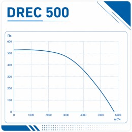 Вентилятор радиальный DREC 500 с внешним двигателем VENTEUROPE