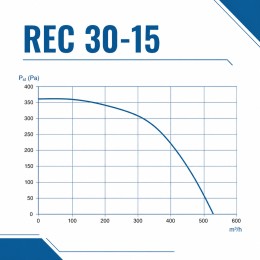 Вентилятор радиальный REC 300х150 VENTEUROPE