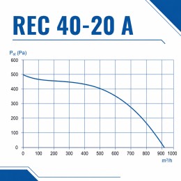 Вентилятор радиальный REC 400х200 A VENTEUROPE