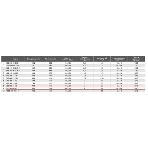 Вентилятор cо свободным колесом TORNADO 500x300-25-0,75-2