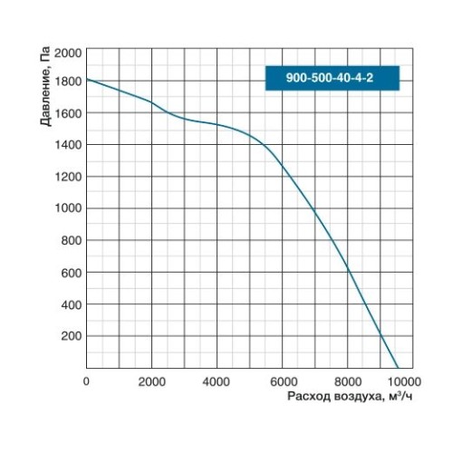 Вентилятор cо свободным колесом TORNADO 500x300-25-0,75-2