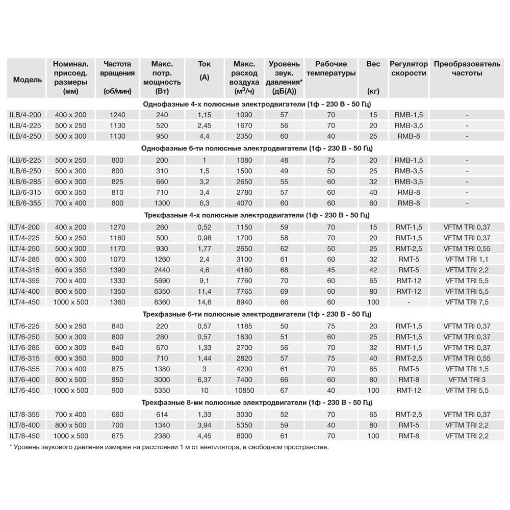 Канальный вентилятор ILT/6-400