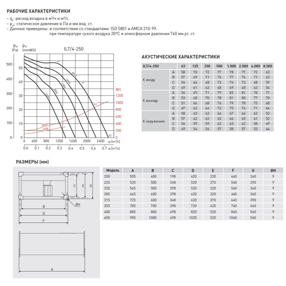 Канальный вентилятор ILT/6-400