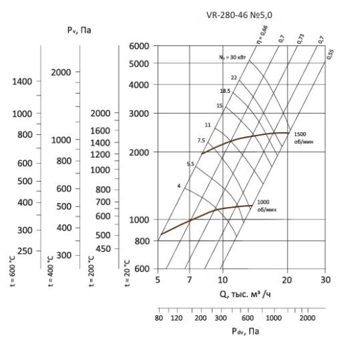 ВР 280-46-5,0 4 кВт 1000 об/мин левый радиальный вентилятор