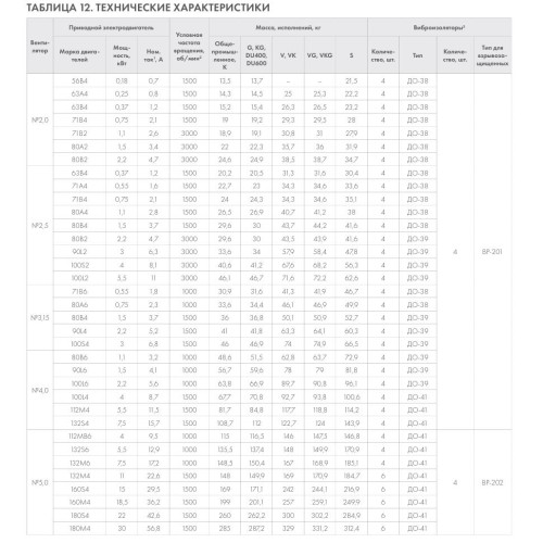 ВР 280-46-3,15 1,5 кВт 1500 об/мин правый радиальный вентилятор