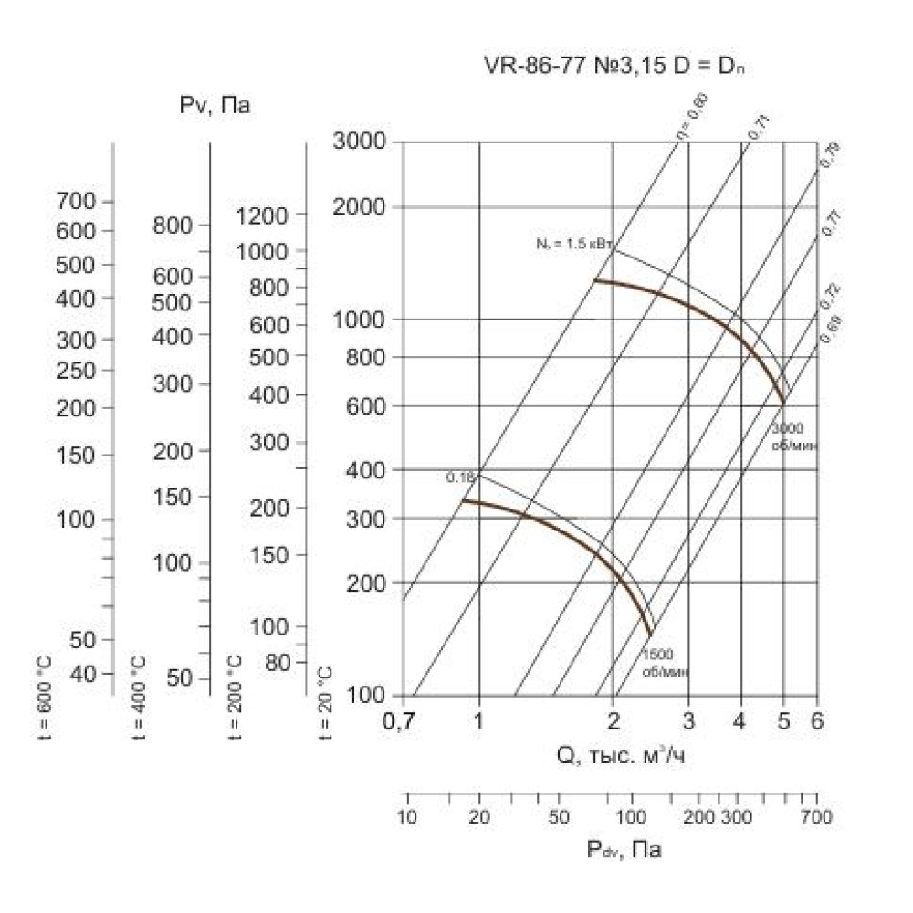 ВР 86-77-3,15 1,5 кВт 3000 об/мин правый радиальный вентилятор