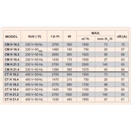 CM 16.2H жаростойкий (термостойкий) +120 С радиальный вентилятор