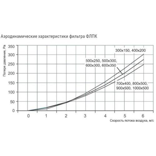 ФЛПК 400х200 Фильтр кассетный для прямоугольных каналов 