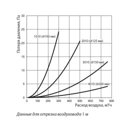  Воздуховод пластиковый100ВП 1м 
