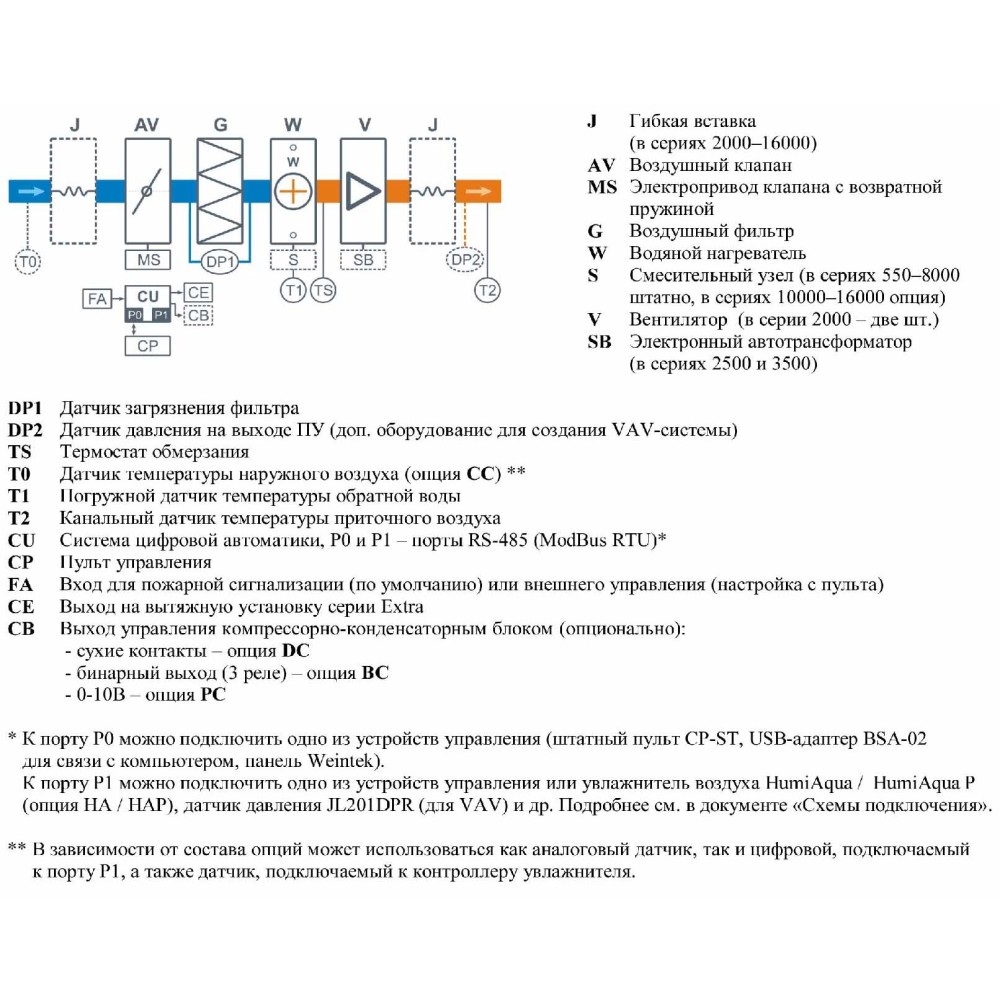550 Aqua приточная установка с водяным нагревателем