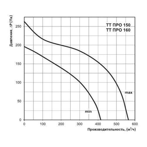 ТТ 160 ПРО Канальный вентилятор