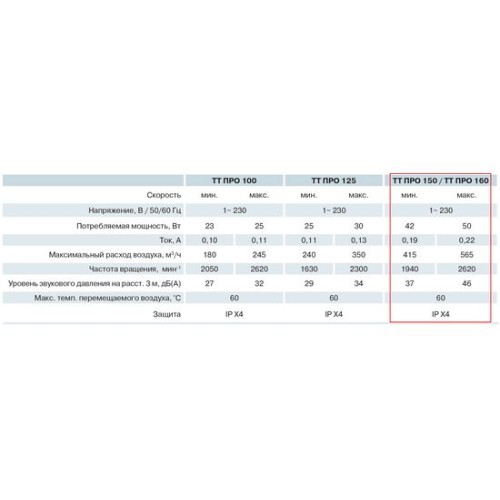 ТТ 160 ПРО Канальный вентилятор
