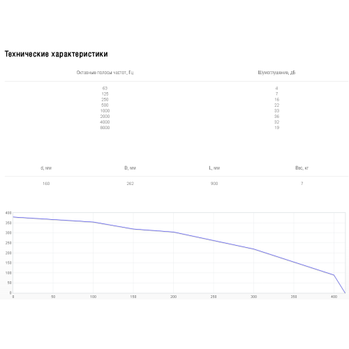 Шумоглушитель Shuft SCr 160/900