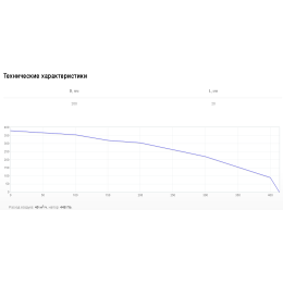 Решетка 20 см Shuft PG 125