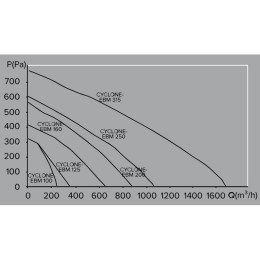 CYCLONE-EBM 100 канальный центробежный вентилятор в пластиковом корпусе
