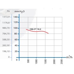 CT 18.2 3ф радиальный вентилятор
