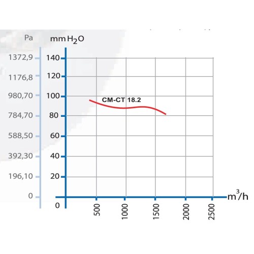 CT 18.2 3ф радиальный вентилятор