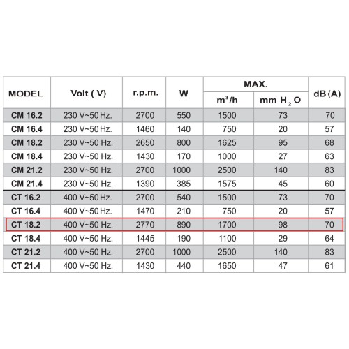 CT 18.2 3ф радиальный вентилятор