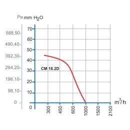CM 16.2D пылевой радиальный вентилятор