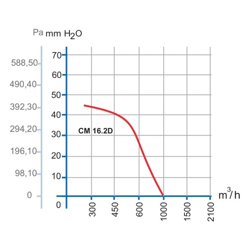 CM 16.2D пылевой радиальный вентилятор
